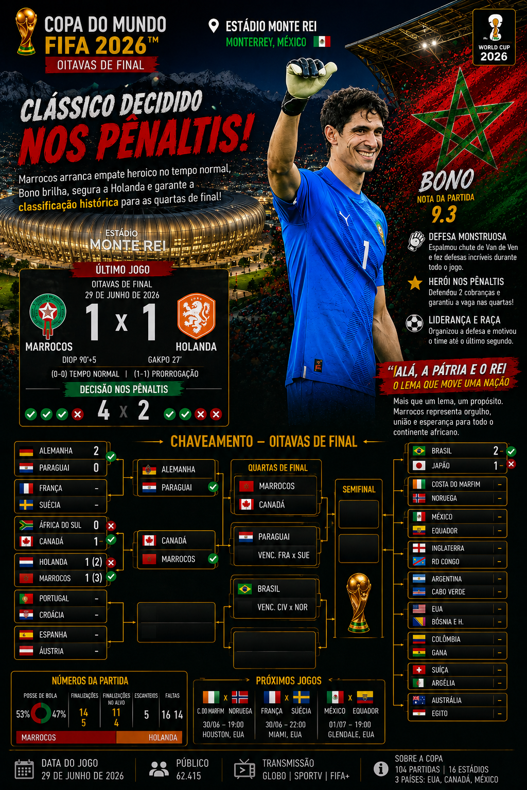 Marrocos elimina a Holanda nos pênaltis e avança às oitavas da Copa do Mundo 2026